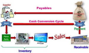 Cash Conversion Cycle