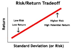 Portfolio risk and reward