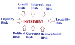 Types of Investment Risks