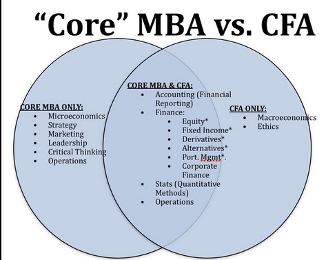 cfa or mba