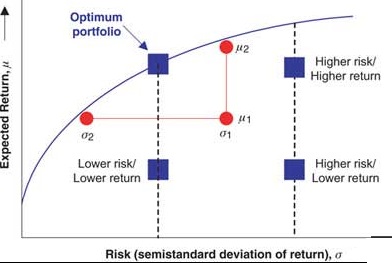 Portfolio Management Theories