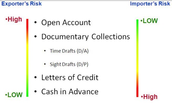 Difference between Letter of credit and Drafts