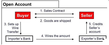 Open Account payment Method