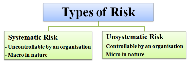 Types of Risks