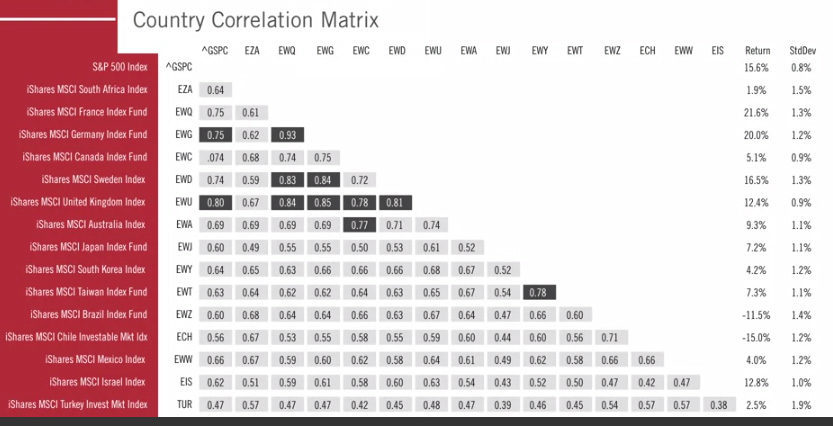 Correlation Matrix