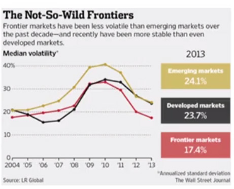 Diversification in developed markets