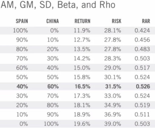 Diversification of portfolio