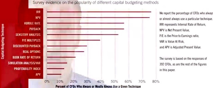 Capital budgeting techniques usage
