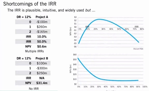 Shortcomings of IRR